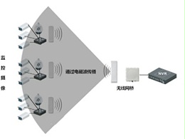 無(wú)線網(wǎng)橋的工作原理