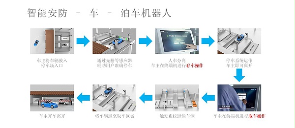 泊車機(jī)器人系統(tǒng)