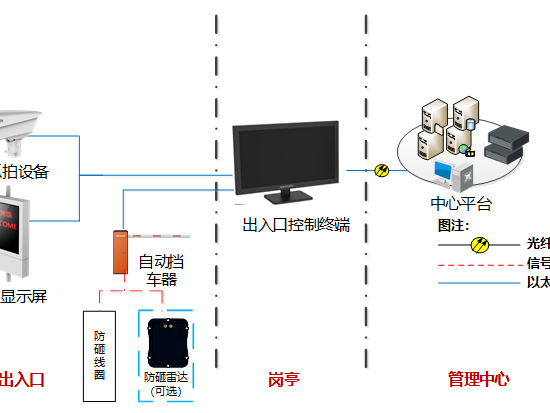 智能化工程停車場(chǎng)子系統(tǒng)