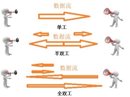 什么是半雙工和全雙工？